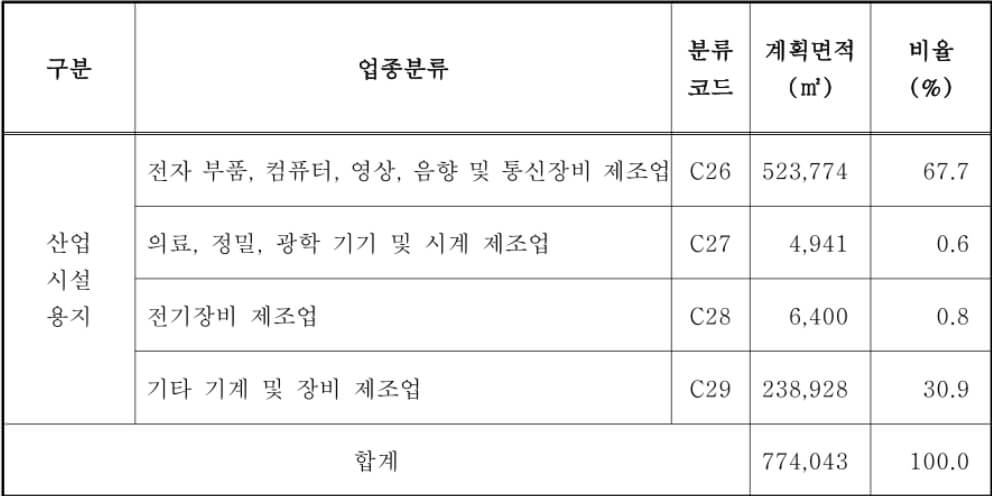 평택제2첨단복합일반산업단지