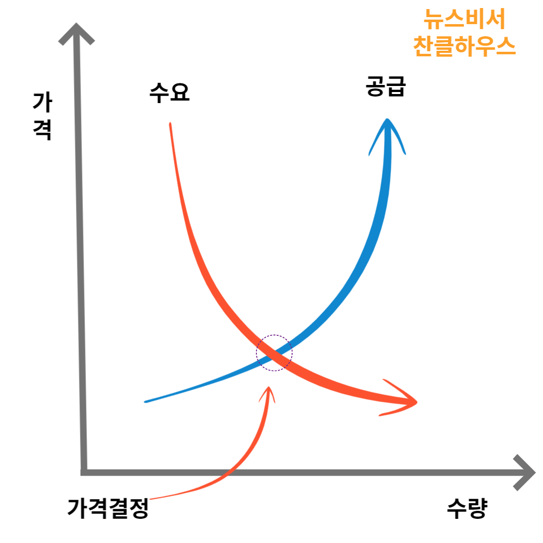 수요 공급의 법칙 그래프