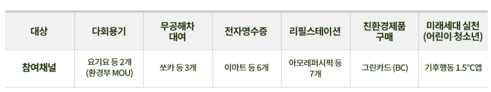 생활속 탄소중립 실천하고 경제적 혜택 캡처4