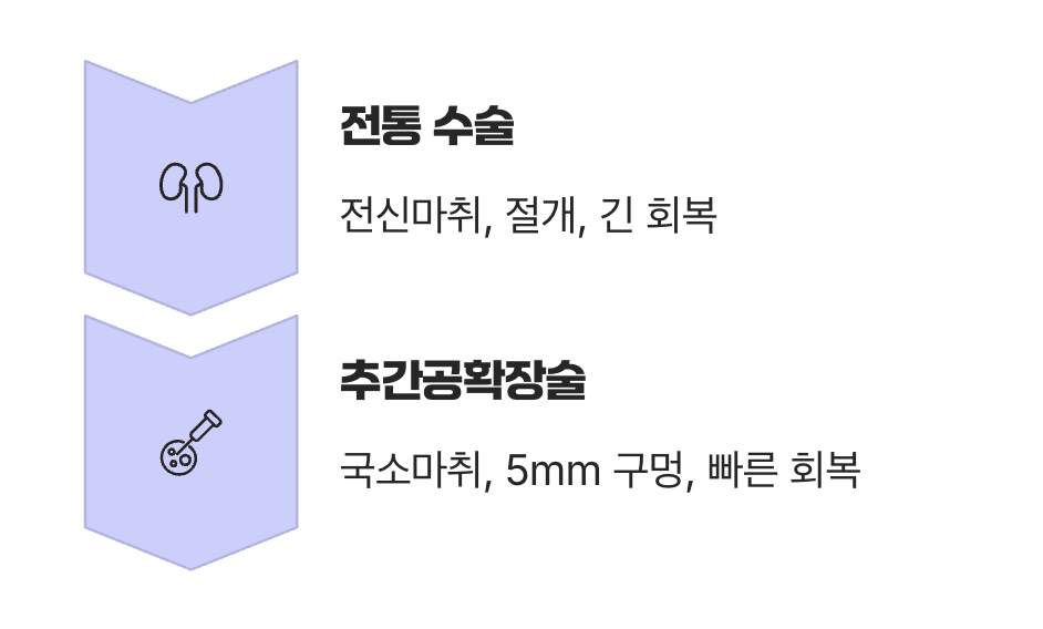 수술과 시술&amp;#44; 그 결정적 차이