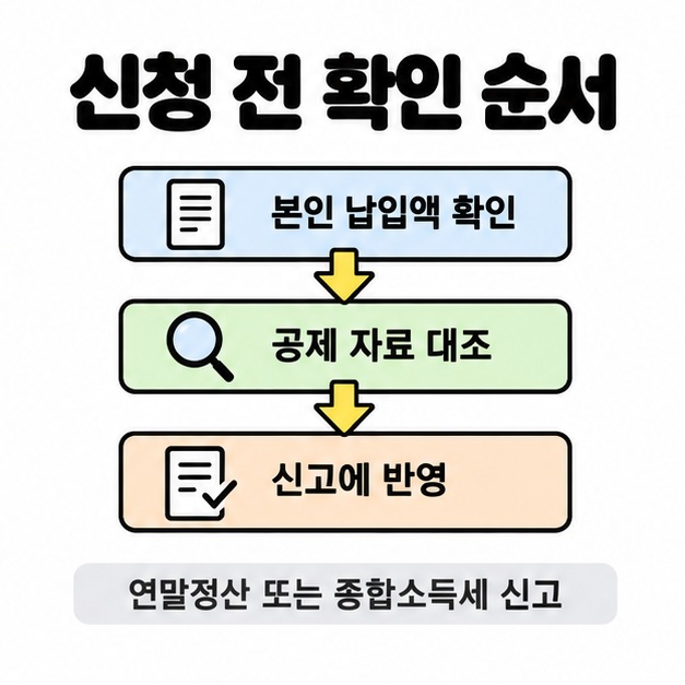 본인 납입액 확인, 공제 자료 대조, 신고에 반영의 세 단계를 아래쪽 화살표로 연결하고 연말정산 또는 종합소득세 신고를 안내한 도식