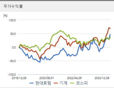 현대로템 주가수익률 지표