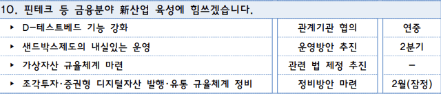 핀테크 등 금융 신산업 육성-표