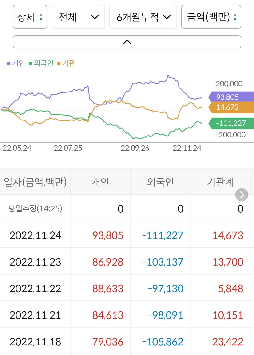 LG전자 누적 수급