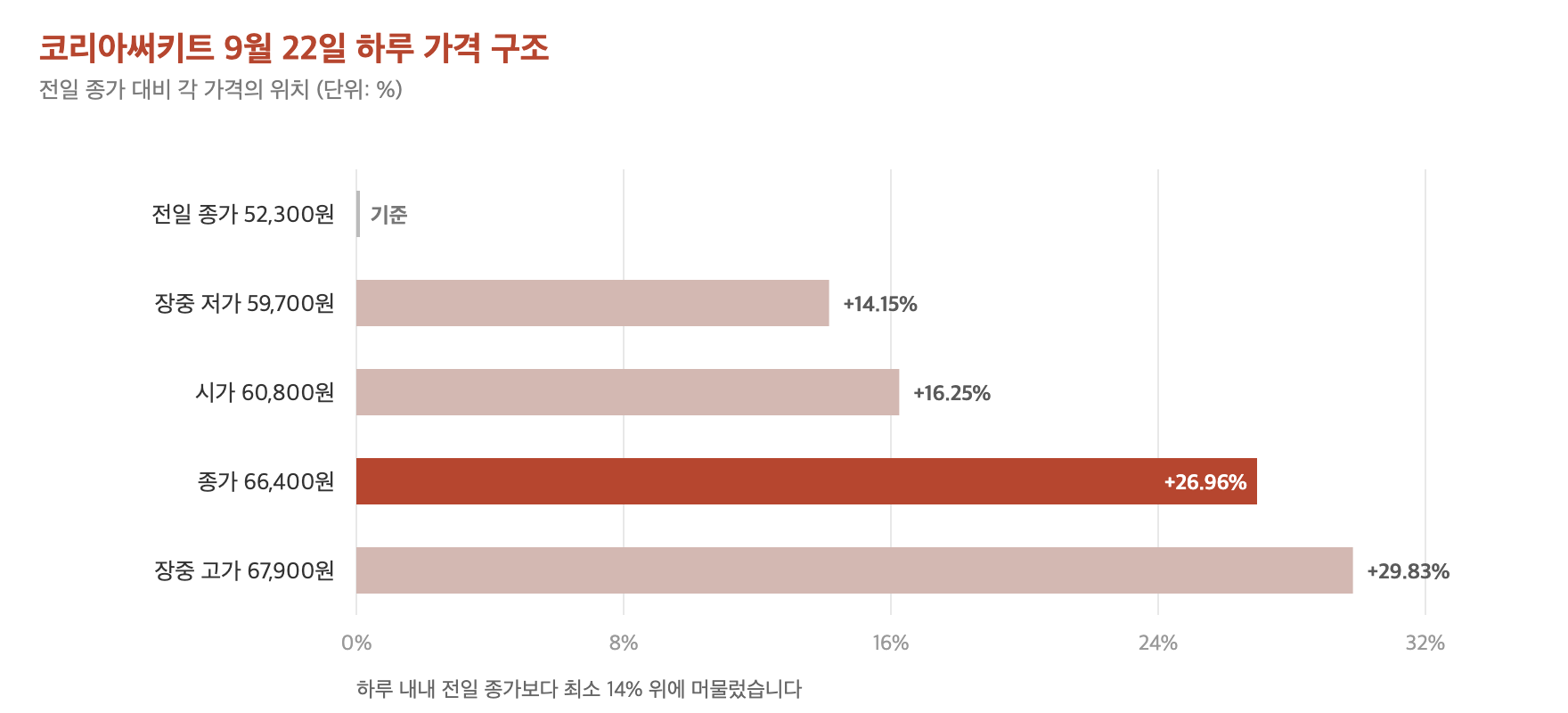 코리아써키트 9월 22일 하루 가격 구조