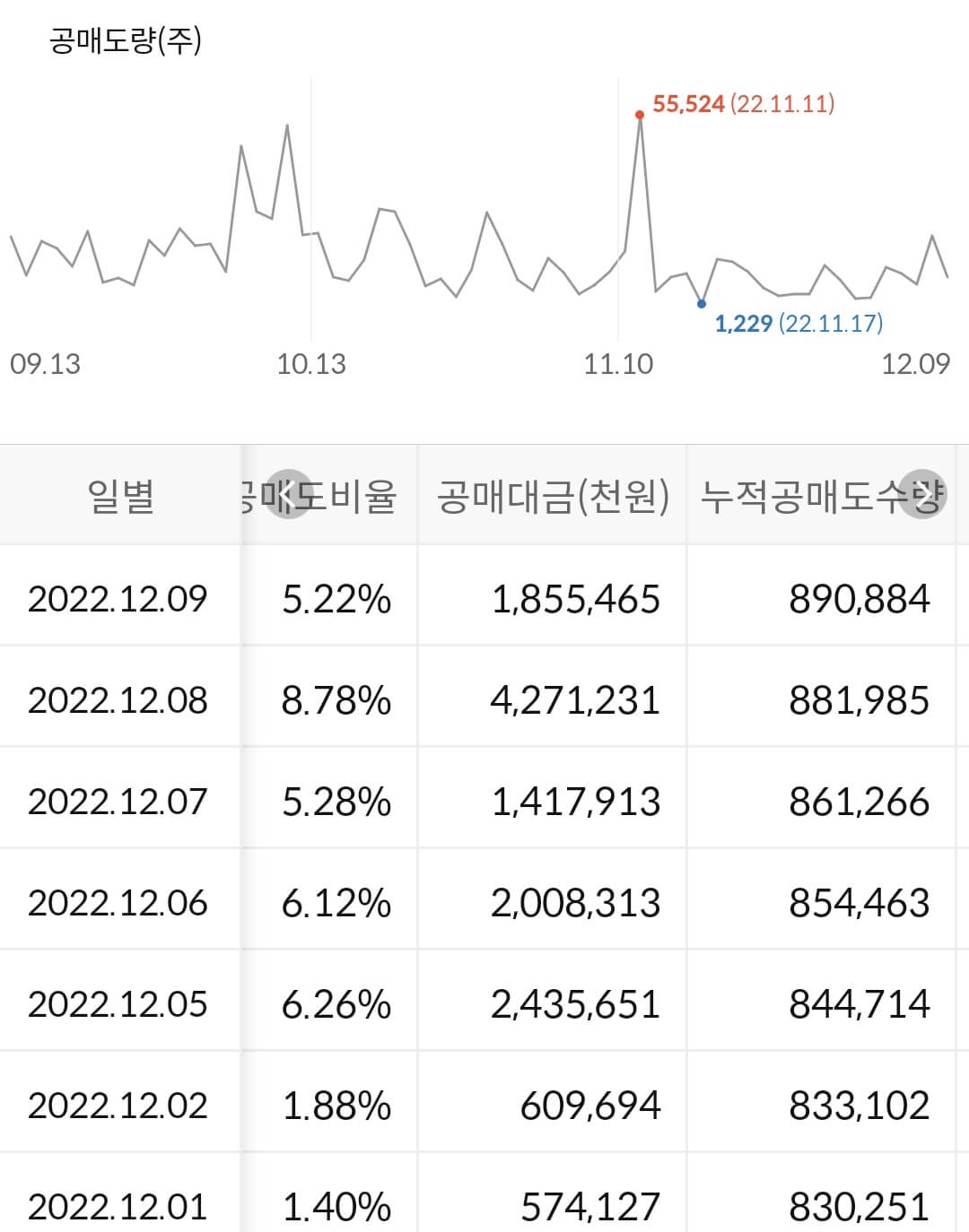 현대모비스 누적 공매도 수급