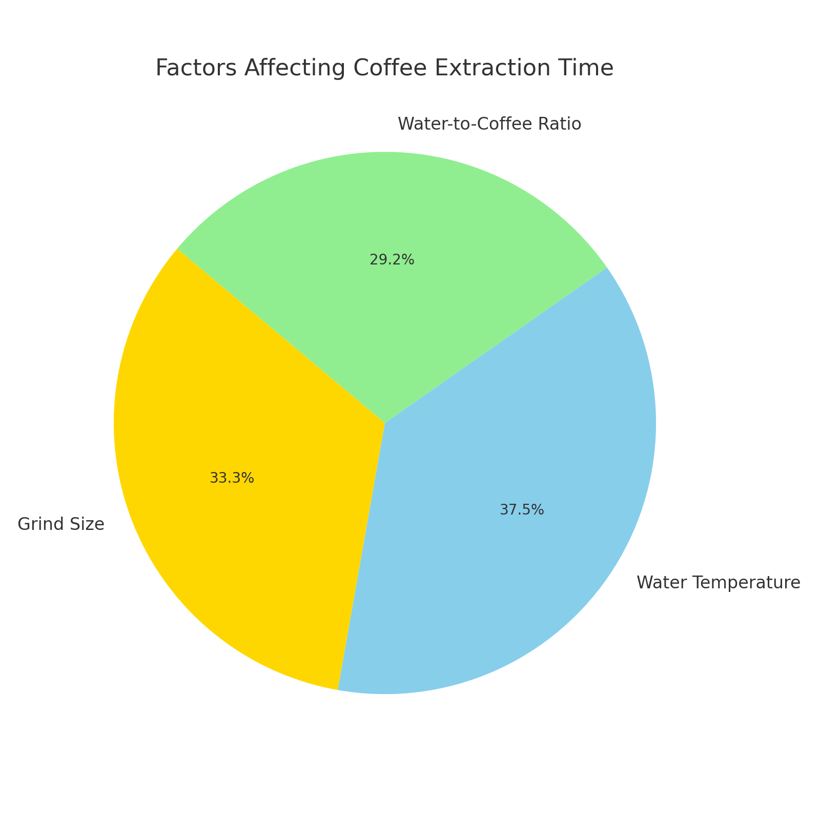 추출 시간에 영향을 미치는 요소