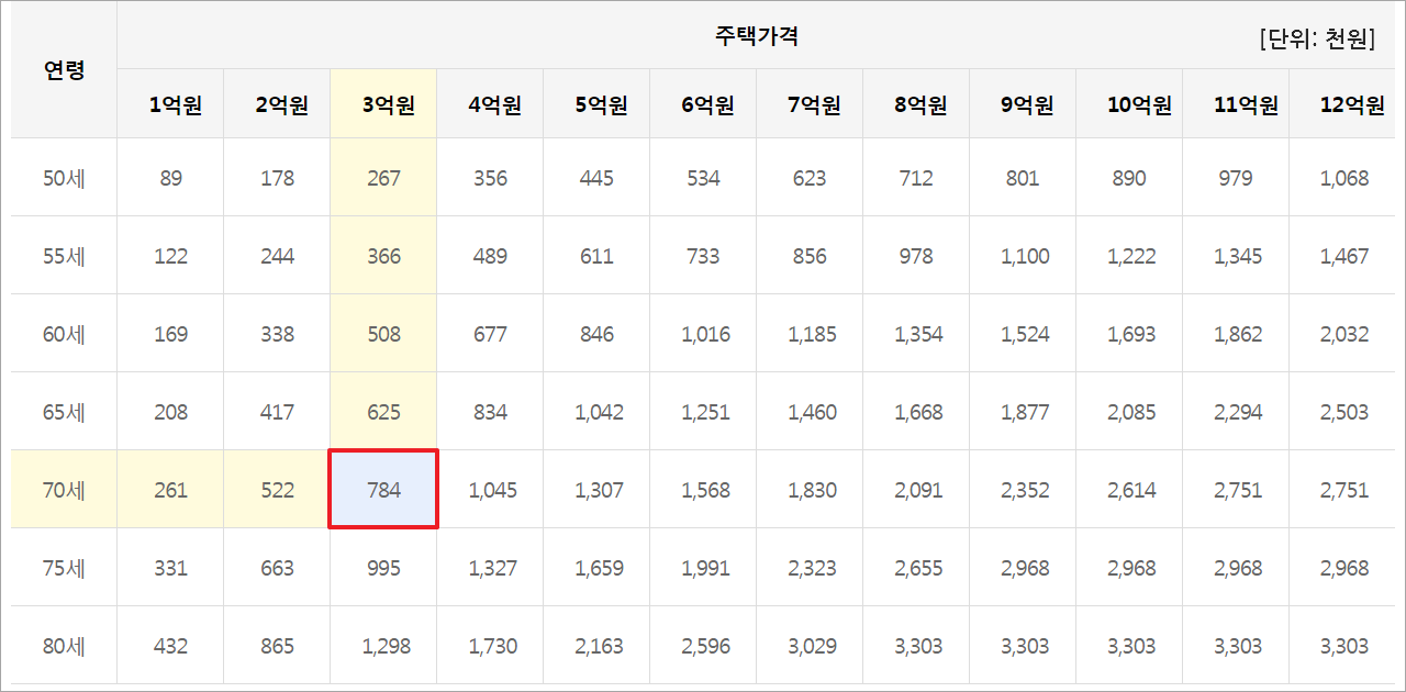 주택연금 수령액(월지급금) 계산(예시)(이미지 한국주택금융공사)