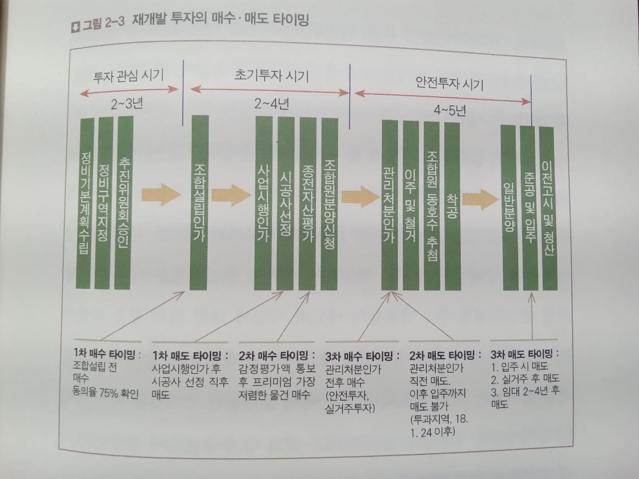 재개발 매수&middot;매도 타이밍