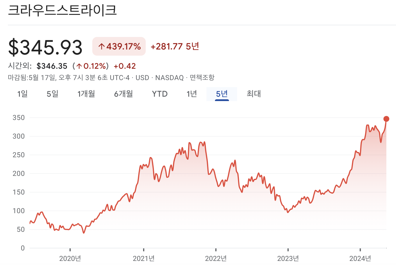 크라우드스트라이크 주가 차트