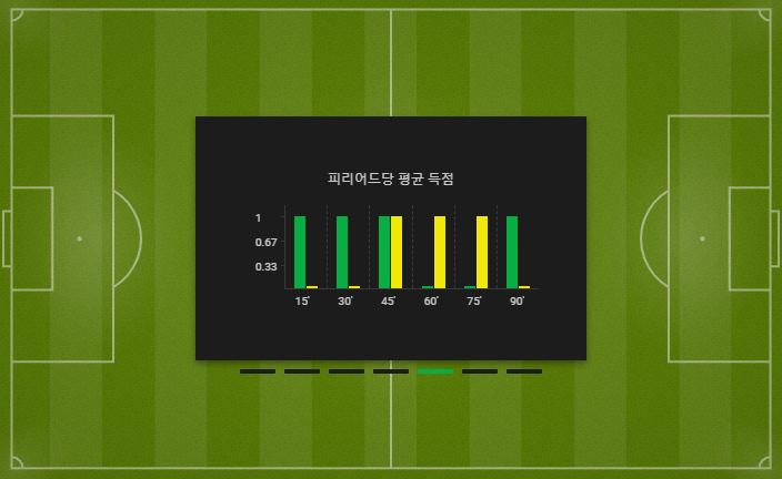 피리어드당-평균득점