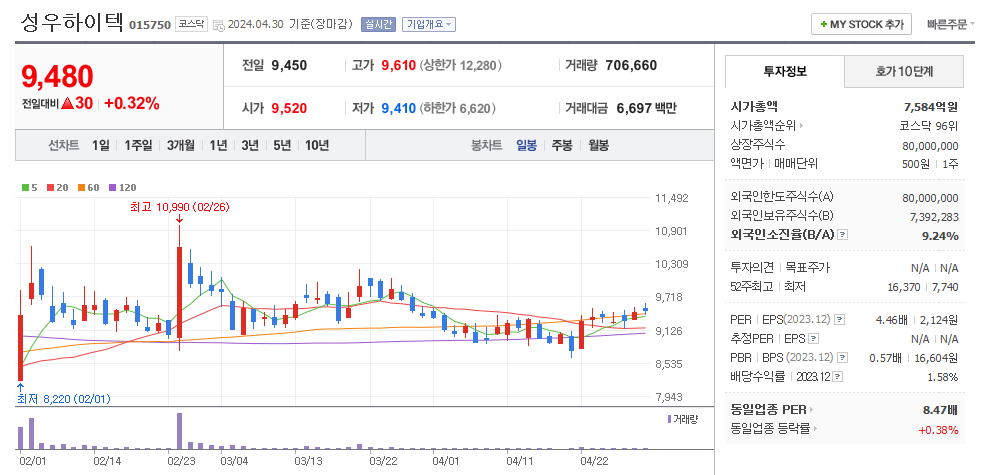 성우하이텍 일봉차트