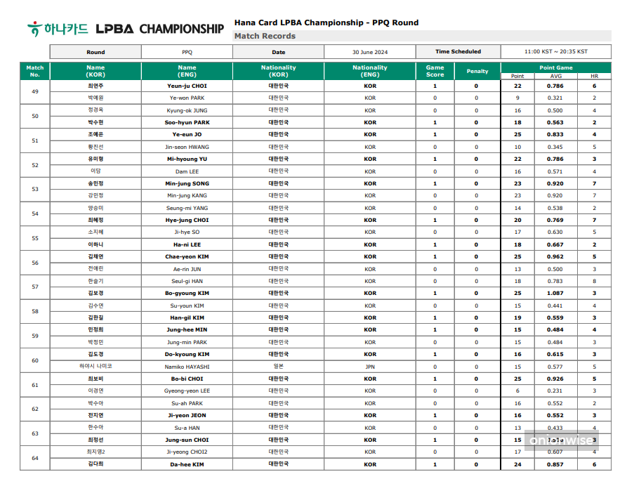 하나카드 LPBA 챔피언십 PPQ 라운드 경기결과
