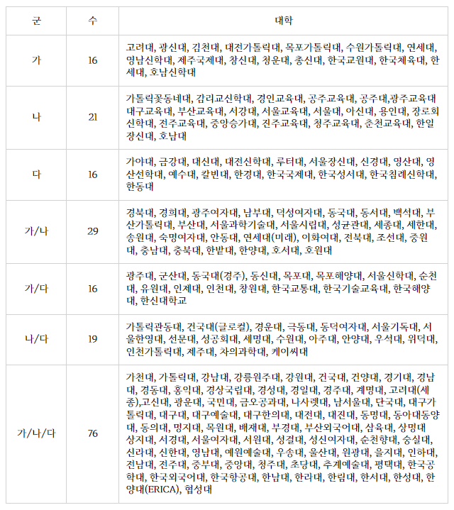대학별 모집군