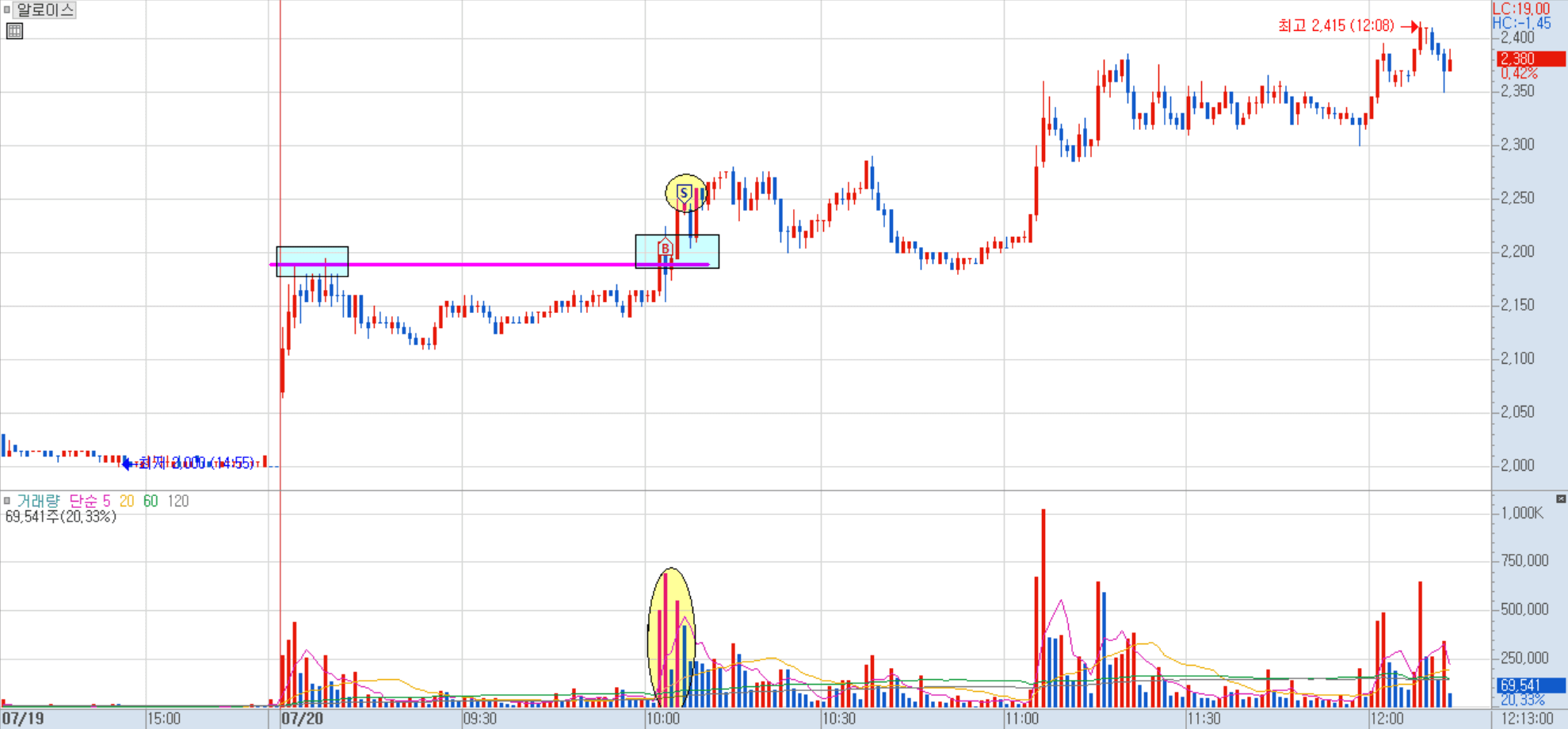 알로이스 분봉 차트 2)