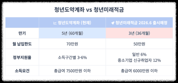청년미래적금 가입조건