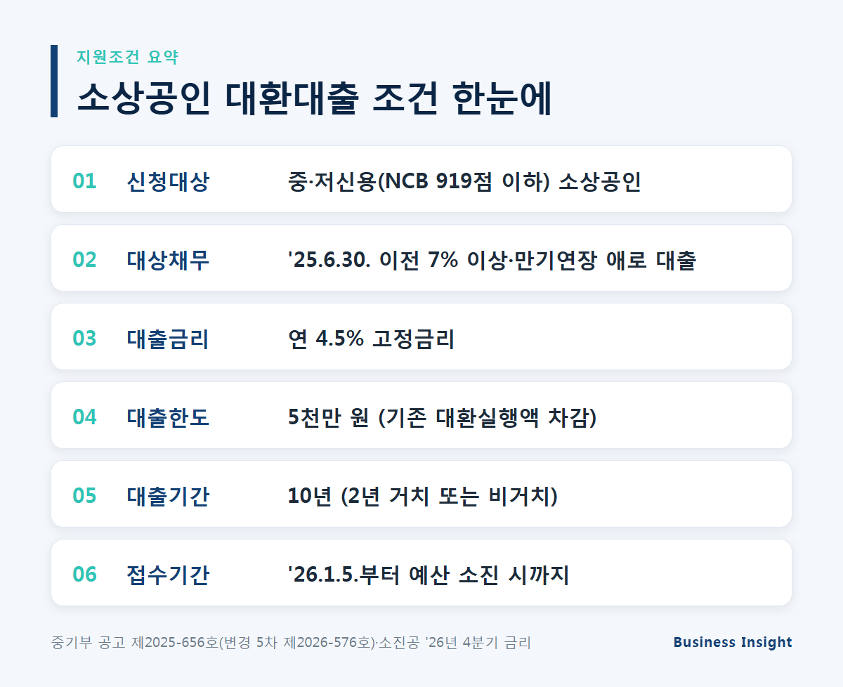 소상공인 대환대출 조건 지원조건 정리