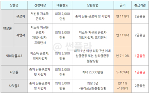 빌라추가담보대출