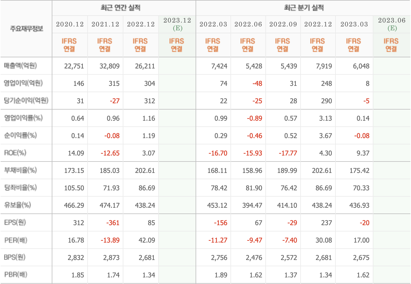 주요재무정보-아이티센