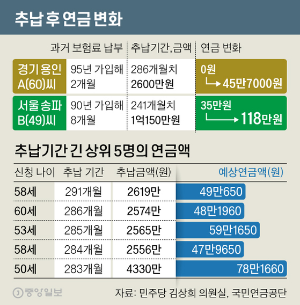 추납 후 연금 변화
