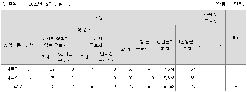 호전실업 2022년 평균 연봉