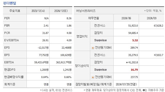 sk하이닉스 재무제표 네이버증권 자료