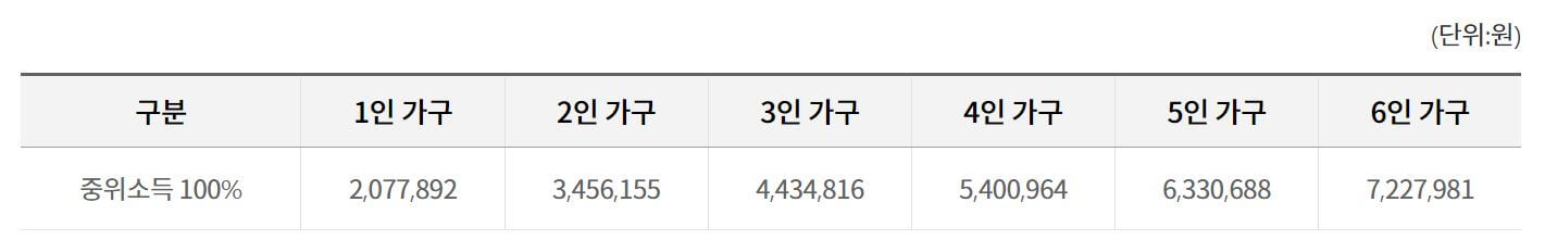 경기도형-긴급복지-소득기준
