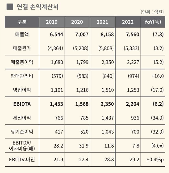 에코비트 연결 손익계산서