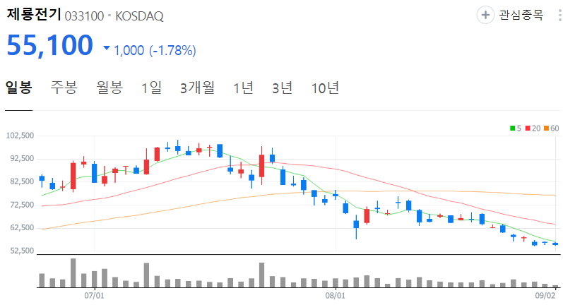 제룡전기-주가-일봉
