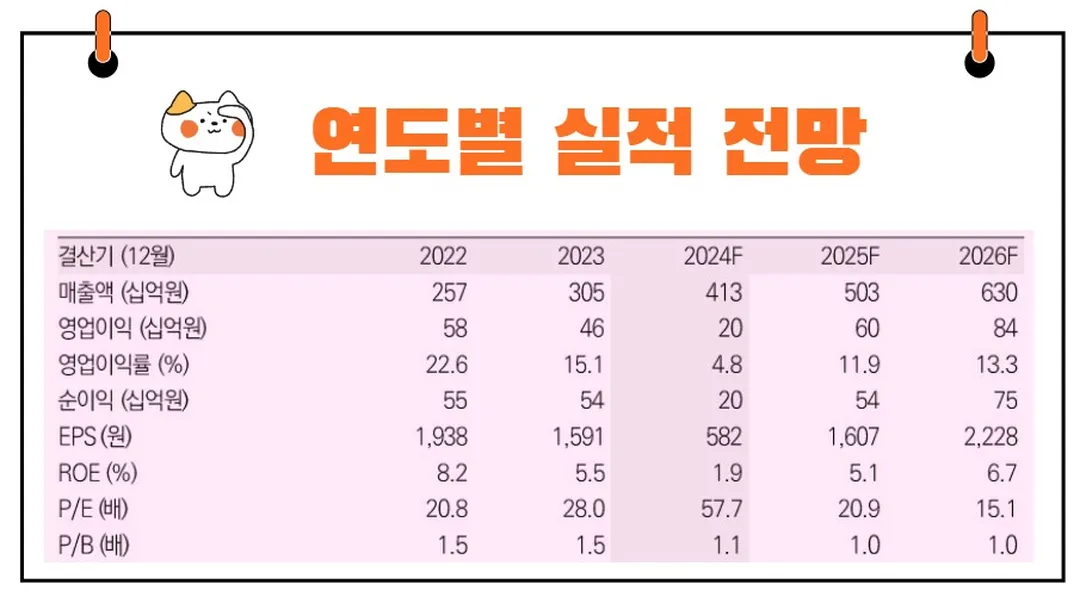 더블유씨피 실적 전망