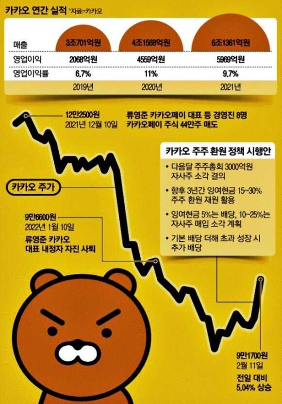 카카오주가