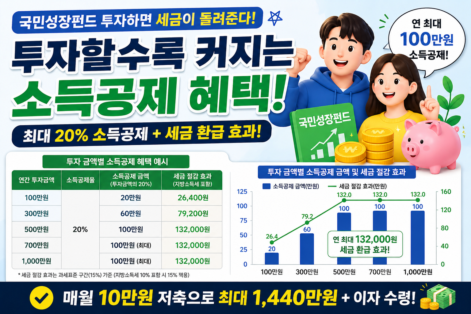 국민성장펀드 투자시 소득공제 혜택 설명 이미지