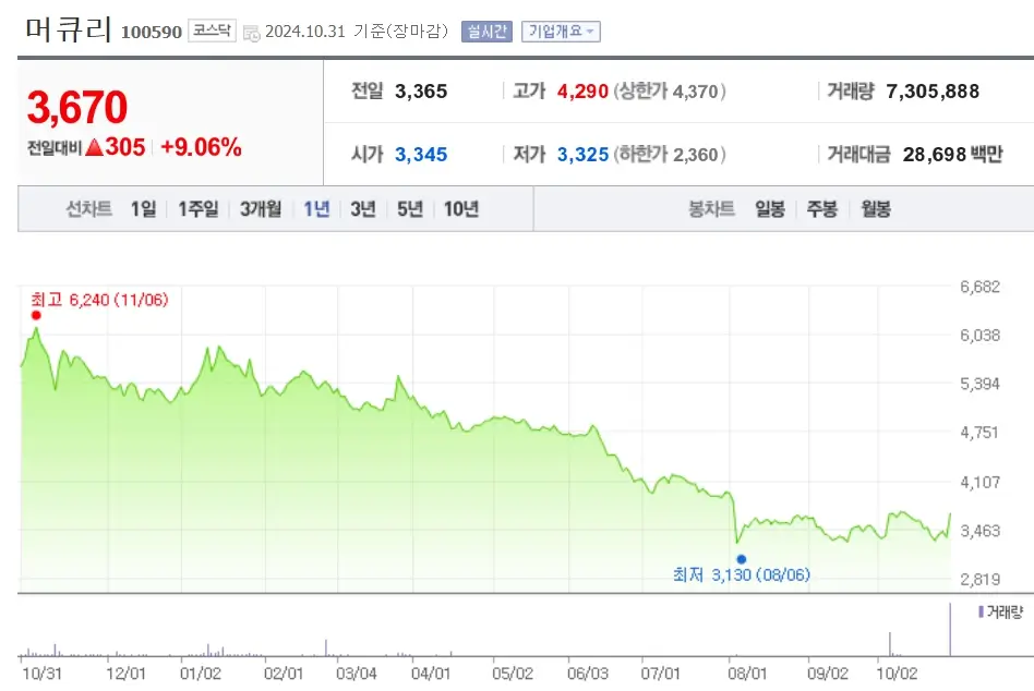 통신 관련주 수혜주