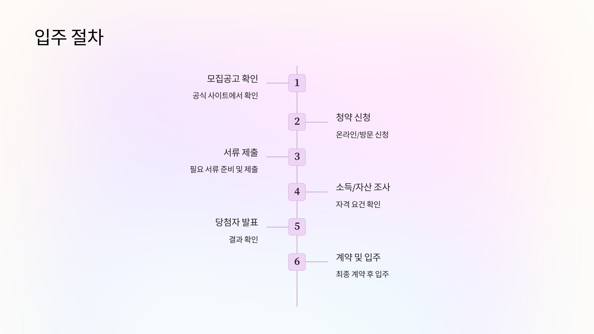 입주절차