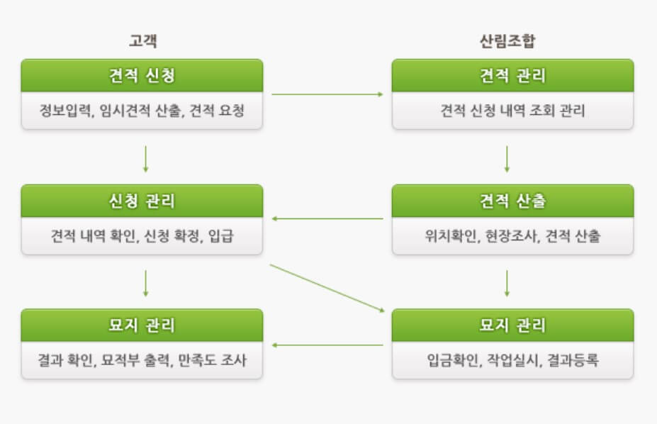 신청 및 대행 절차