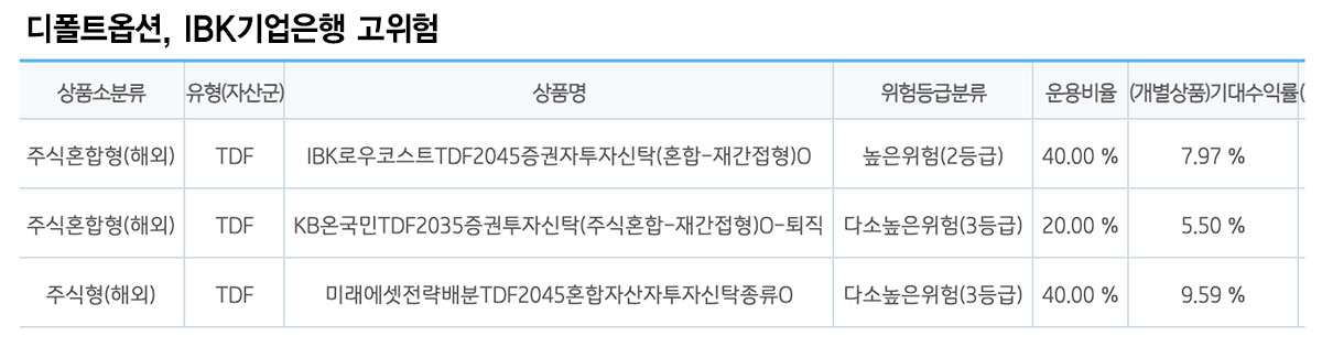 디폴트옵션, IBK기업은행 중위험 상품