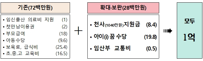 1억 플러스 아이드림
