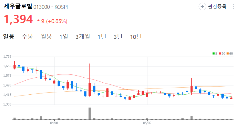 세우글로벌-주가-일봉