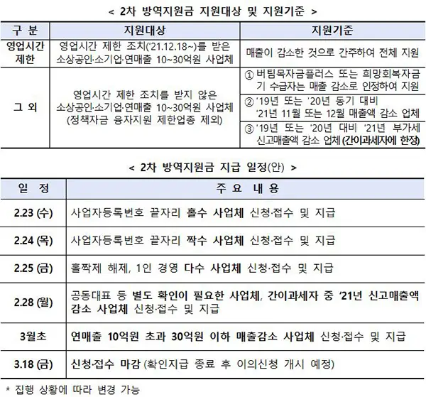 소상공인-2차-방역지원금-300만원-지급