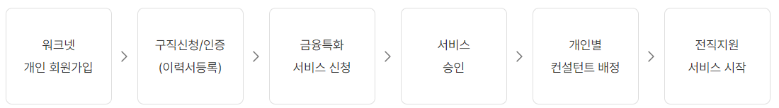 신청-절차