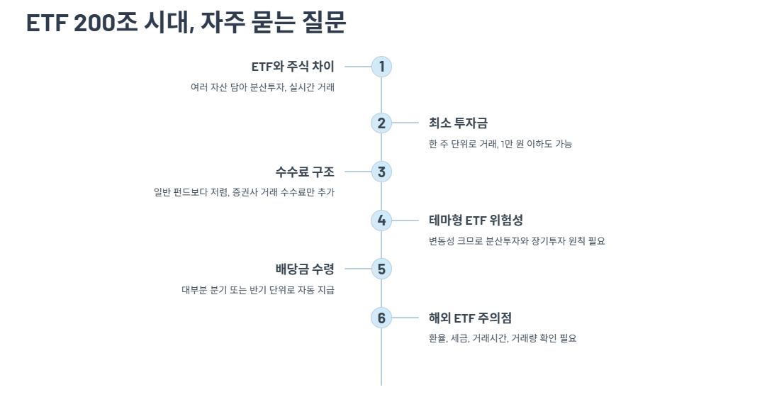 ETF 200조 시대, 자주 묻는 질문
