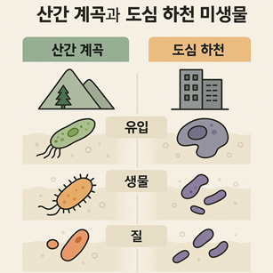 산간 계곡과 도심 하천 미생물 차이 관련 사진