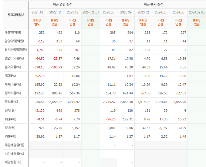 한국비엔씨 실적보고서