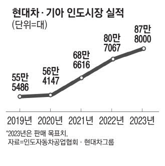 인도시장 점유율