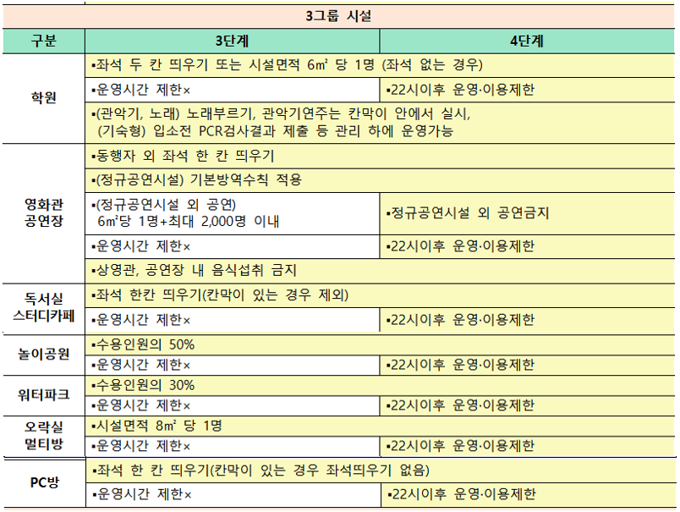 속초-거리두기-4단계시에-다중이용시설-3그룹의-이용시간을-3단계와-비교한-표