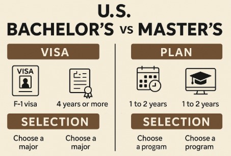 미국 학사 vs 석사 유학 비교 사진