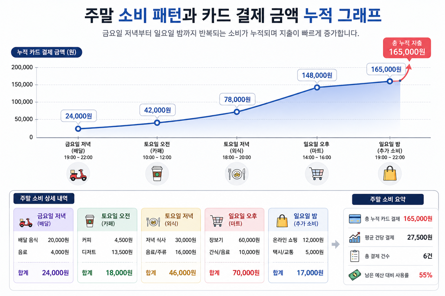 주말 소비 패턴과 카드 결제 금액이 누적되는 그래프 이미지