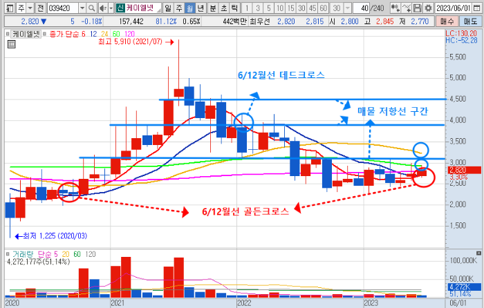 6월 26일 케이엘넷 차트 분석-월봉