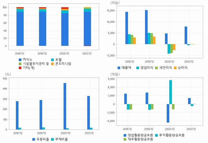 강원랜드 재무분석