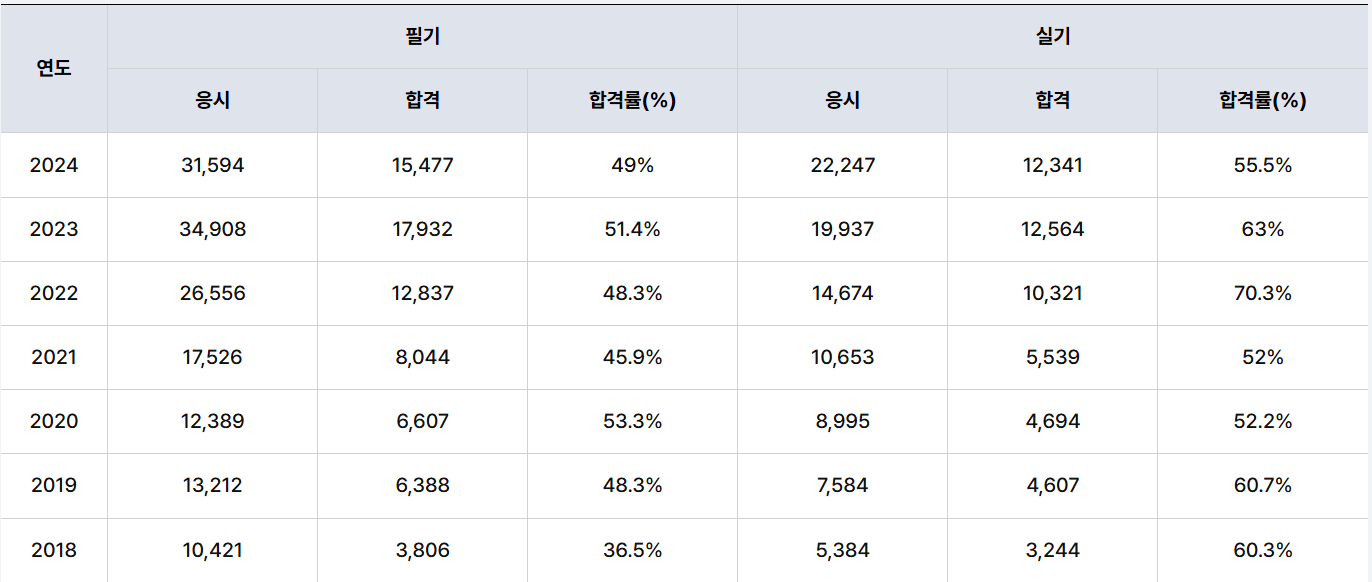 건설안전기사 합격률